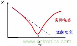 采用電容器抑制電磁干擾時需要注意什么？