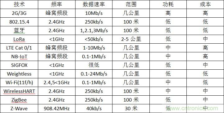 12種無線技術(shù)大解析，誰將為新設(shè)計(jì)添彩？