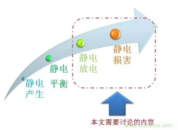 靜電防護(hù)直接動(dòng)手，設(shè)計(jì)與整改相輔相成！