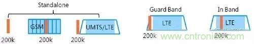 NB-LTE與NB-CIoT誰更能討得5G的歡心？