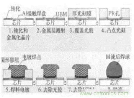 SiP封裝如何成為超越摩爾定律的重要途徑？