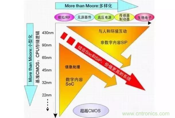 SiP封裝如何成為超越摩爾定律的重要途徑？