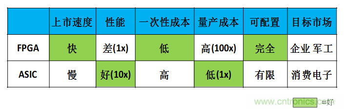 FPGA與ASIC，誰將引領(lǐng)移動端人工智能潮流？