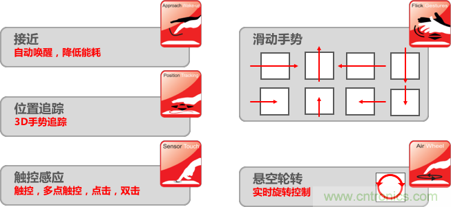 基于電場感應(yīng)原理的3D手勢識別技術(shù)，你會玩嗎？