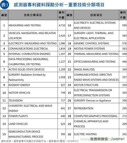 物聯(lián)網(wǎng)風潮驅(qū)動 傳感器專利布局動作頻頻