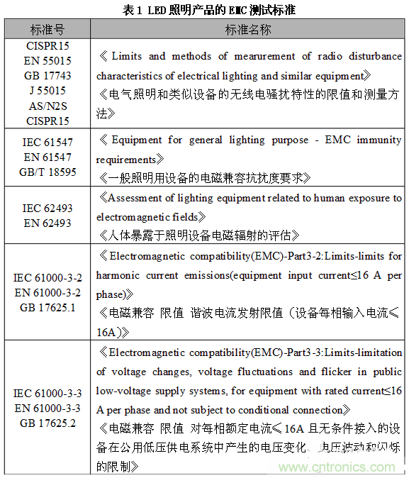 1、EMC測試標(biāo)準(zhǔn)