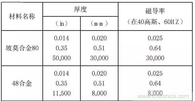 論靜電屏蔽、靜磁屏蔽和高頻電磁場屏蔽的異同