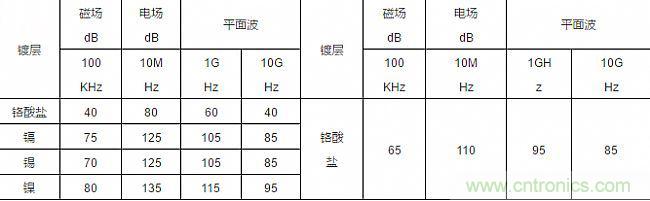 論靜電屏蔽、靜磁屏蔽和高頻電磁場屏蔽的異同