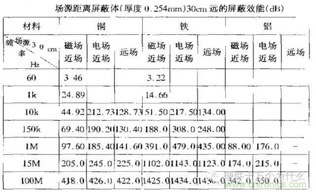 論靜電屏蔽、靜磁屏蔽和高頻電磁場屏蔽的異同