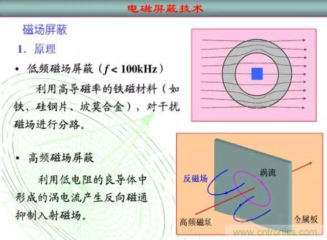 論靜電屏蔽、靜磁屏蔽和高頻電磁場屏蔽的異同