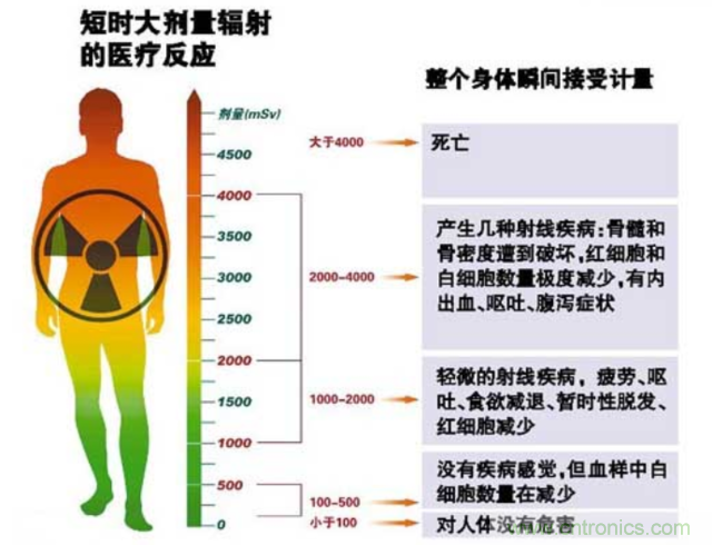 編輯親測(cè)帶你了解輻射真相，讓你不再談“輻”色變