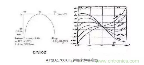 【導(dǎo)讀】目前在電子產(chǎn)品日新月異的今天，成本問題肯定是生產(chǎn)商考慮的重要因素，同樣對晶振的運(yùn)用也會考慮到成本因素，那有啥好的辦法來幫忙解決令人頭疼的晶振匹配和溫度漂移呢？  目前在電子產(chǎn)品日新月異的今天，成本問題肯定是生產(chǎn)商考慮的重要因素，同樣對晶振的運(yùn)用也會考慮到成本因素，因此工程師在設(shè)計(jì)電路時(shí)，因有源晶體振蕩器(俗稱鐘振)比普通無源諧振器價(jià)格高出5~10倍，從而更多地選擇使用無源的晶體運(yùn)用到電路中;只有在一些高端產(chǎn)品如工控類、高速通信類產(chǎn)品才比較青睞使用有源晶振，因此就產(chǎn)生了以上常見的問題。  　　究其原因，無源晶振的使用效果不僅取決于晶振本身的指標(biāo)，還與振蕩電路的設(shè)計(jì)匹配關(guān)聯(lián)性極大，也常常出現(xiàn)匹配不理想的狀況。有源晶振是直接將晶體與鐘振IC"捆 綁"封裝調(diào)試后，提供給用戶，避免了客戶端因晶體負(fù)載匹配不當(dāng)，造成電路頻率漂移的麻煩，下面來淺談有源晶振(鐘振)是如何做到避免以上不良的。  　　石英晶體俗稱水晶，成分為二氧化硅，具有"壓電效應(yīng)"和極高的品質(zhì)因數(shù)，被應(yīng)用于各種振蕩電路，其頻率穩(wěn)定度一般可以達(dá)到10-6~10-8數(shù)量級，甚至更高。然而其頻率精度受到石英晶體自身所固有的兩個(gè)特性影響：頻率牽引量(TS)和溫漂。頻率牽引量是描述石英晶體頻率精度隨著負(fù)載電容變化而變化的物理量，單位為PPM/PF.溫漂是描述晶體頻率精度隨著溫度的變化而變化的物理量，為石英晶體所固有的特性，其頻率溫度曲線與石英晶片的切型和切角有關(guān)。從用戶使用角度講，用戶沒法改變晶片的切角切型，卻很容易改變振蕩回流的負(fù)載，也正因此原因，客戶在使用晶體諧振器時(shí)，容易出現(xiàn)因負(fù)載不匹配造成的頻率漂移現(xiàn)象。  　　鐘振之所具有高精度和高穩(wěn)定度，原因在于鐘振內(nèi)部使用了專業(yè)振蕩IC,已經(jīng)在未對鐘振封裝前，通過對水晶片上的電極噴銀或者刻蝕等方式改變晶片厚度對晶體頻率進(jìn)行微調(diào)，從而使振蕩電路輸出想要的目標(biāo)頻率，避免了因負(fù)載不匹配造成的頻率漂移，提高了振蕩電路的精度。  　　上文提到石英晶體還有一個(gè)重要的特性--溫漂。所有的石英晶體材料做成的頻率器件，均有一定的溫漂。溫漂成為影響石英晶體諧振器及石英晶體振蕩器頻率精度的重要因素。溫補(bǔ)鐘振(TCXO)，恒溫鐘振(OCXO)，都是針對晶體的頻率溫度特性做相應(yīng)的補(bǔ)償，頻率精度TCXO小于±2.5ppm,OCXO小于±10ppb(1ppb=10-3ppm)，甚至更高。溫度補(bǔ)償，成為彌補(bǔ)石英晶體溫漂的重要手段。然而，市面上針對KHZ級別的溫補(bǔ)鐘振少之又少，其原因，我可以從晶體的切型方面分析。  　　石英晶片的切型大致可以分為AT切、BT切、CT切、DT切等，不同的切型，所對應(yīng)的頻率溫度曲線不一樣。下面兩幅圖的分別為音叉32.768KHZ晶體和AT切MHZ晶體的頻率溫度曲線。 1 　　音叉32.768KHZ晶體頻率溫度曲線為二次拋物線，隨著工作溫度偏離常溫25℃越遠(yuǎn)，溫漂也隨之變大，-10℃~60℃其溫漂達(dá)到將近50ppm,如按工業(yè)級-40℃~85℃計(jì)算，溫漂高達(dá)151ppm,難以適應(yīng)工業(yè)級工作溫度范圍的電子產(chǎn)品，對其進(jìn)行溫度補(bǔ)償也較為困難，因此，市面上針對32.768KHZ的TCXO很少，且價(jià)格極為昂貴。對于一般的消費(fèi)類電子行業(yè)，如需工業(yè)級-40℃~85℃，且溫度頻差控制在±30ppm以內(nèi)，使用普通音叉型32.768KHZ晶體，是無法滿足要求的。然而，如果能將晶片切型改為AT切的切型，那么工業(yè)級溫度頻差控制在±30ppm以內(nèi)將不成問題。下面來了解一下AT切 32.768KHZ鐘振是如何實(shí)現(xiàn)的。  　　AT切晶體頻率溫度曲線為三次曲線，呈躺著的"S"型曲線，隨著溫度的變化，溫漂呈"S"型軌跡變化，大致在-10℃和+60℃時(shí)，有兩個(gè)"拐點(diǎn)",即溫漂又會反方向拐回來。因此，只要控制好晶片的切角在一定的公差范圍內(nèi)，那么保證兩個(gè)拐點(diǎn)溫漂在-40℃~85℃時(shí)不超過±30ppm并不是一件難事。然而，AT切晶體只針對MHZ頻率的晶體，如何轉(zhuǎn)換成32.768KHZ頻率?鐘振32.768KHZ通過分頻方式，便可以實(shí)現(xiàn)。如采用AT切16.777216MHZ晶體，通過512分頻，那么就可以得到想要的32.768KHZ頻率。鐘振實(shí)現(xiàn)對頻率的分頻并不困難，都集成在振蕩IC內(nèi)部。因此，使用AT切MHZ 分頻實(shí)現(xiàn)的32.768KHZ鐘振，在頻率溫度特性上，有很大的改良，在沒有進(jìn)行溫度補(bǔ)償?shù)臅r(shí)候，-40℃~85℃條件下，溫度頻差保持在±30ppm甚至±20ppm都是可以實(shí)現(xiàn)的。  　　以上提到鐘振的高精度和高穩(wěn)定性，關(guān)鍵在于鐘振減少繁瑣的晶體負(fù)載匹配過程，且使用了專業(yè)的振蕩IC,提高了產(chǎn)品的穩(wěn)定性。32.768KHZ 鐘振，采用AT切MHZ晶片通過分頻方式，大大改良了產(chǎn)品的溫度頻差特性。然而，不得不指出，采用MHZ分頻做出的32.768KHZ在功耗上面會略比使用KHZ最為振蕩源的功耗會略大，一般工作輸入電流<0.5mA (3V)，靜態(tài)消耗電流<10uA,功耗從實(shí)際測試上看，還是比較小的。因此，對32.768KHZ頻率有特定的溫度頻差要求的產(chǎn)品，不妨可以考慮一下鐘振32.768KHZ。