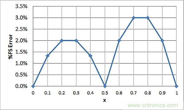 傳感器信號調(diào)節(jié)器如何解決感測元件輸出非線性化問題？