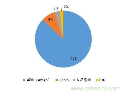 2017年中國射頻器件行業(yè)發(fā)展趨勢如何？