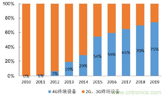 2017年中國射頻器件行業(yè)發(fā)展趨勢如何？