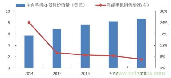 2017年中國射頻器件行業(yè)發(fā)展趨勢如何？