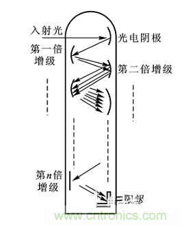 一文讀懂光電傳感器工作原理、分類及特性