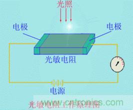 一文讀懂光電傳感器工作原理、分類及特性