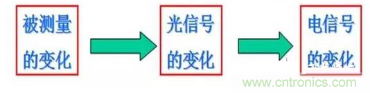 一文讀懂光電傳感器工作原理、分類及特性