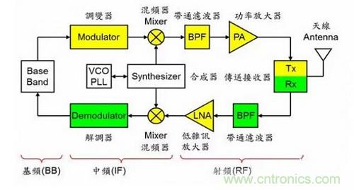 盤(pán)點(diǎn)通信系統(tǒng)中的射頻技術(shù)，讓你一次就看懂！