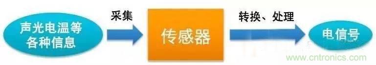 三六九軸傳感器究竟是什么？讓無人機(jī)、機(jī)器人、VR都離不開它
