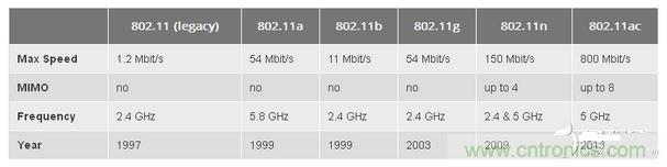 802.11是什么含義？