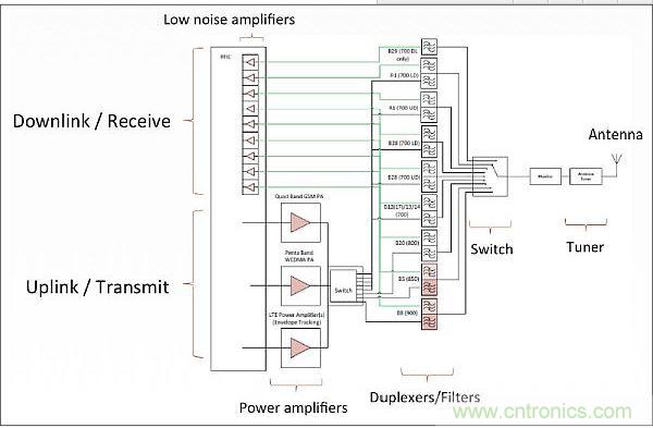 針對(duì)低頻帶頻率(700-900MHz)的射頻前端架構(gòu)，從中可以看出射頻前端的復(fù)雜性。