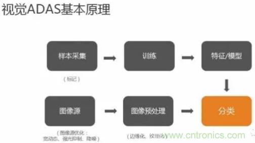 從硬件到算法，單目視覺ADAS背后有哪些技術(shù)原理及難點(diǎn)？