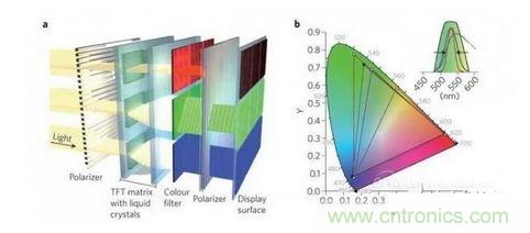  LCD顯示器示意圖。TFT表示薄膜晶體管（thin-film transistor）。