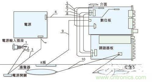 反映各個EMI關(guān)注點(diǎn)的某型號整機(jī)機(jī)內(nèi)裝配圖。