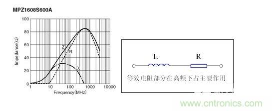 反映磁珠電阻、感抗和總感抗的阻抗曲線及等效電路拓?fù)洹? width=