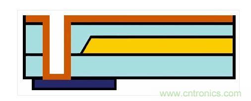 嵌入式光波導的樣子。藍色：主動元件。橙色：電氣連接。黃色和淺藍色：波導和覆層