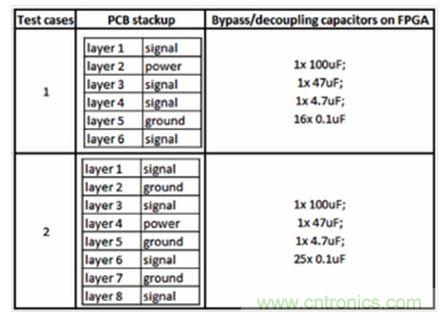 研究PCB去耦合對SSN和EMC影響的測試案例。