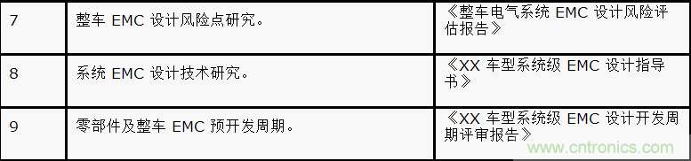 如何設(shè)計電動汽車的系統(tǒng)級EMC？
