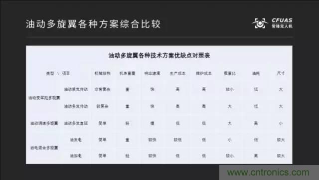 多旋翼無人機成最熱產品，各種方案比較和發(fā)展趨勢