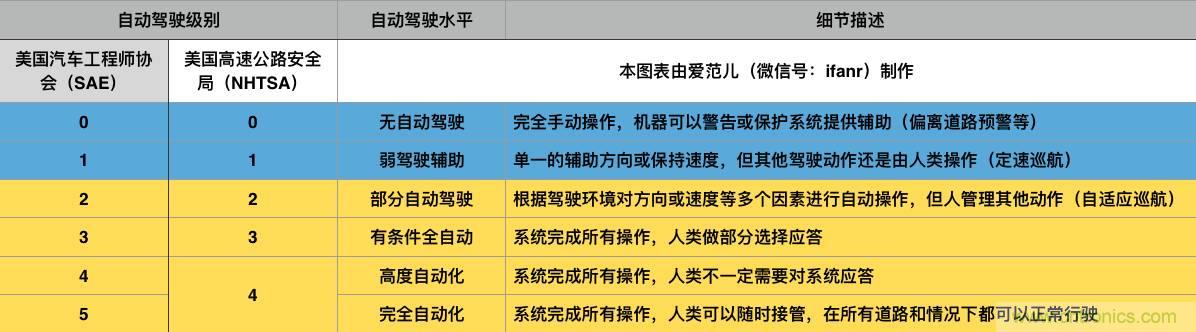 當(dāng)我們?cè)谡務(wù)撟詣?dòng)駕駛時(shí)，我們到底在談?wù)撌裁矗? width=