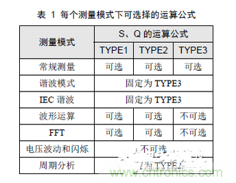 二、選擇合適的無(wú)功計(jì)算公式