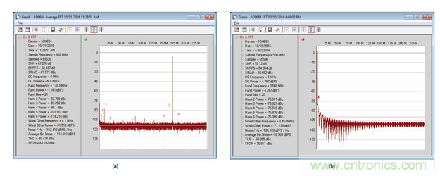  AD9684 ADC采樣的正常和異常FFT結(jié)果，采樣條件：500 MSPS，170.3 MHz，AIN = –1 dBFS。
