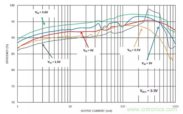 如何使用穩(wěn)壓器提高可穿戴設(shè)備電源效率？