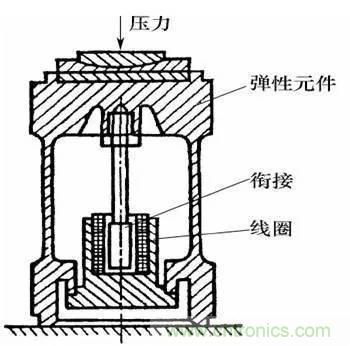 基礎(chǔ)知識(shí)科普：什么是電感式傳感器？