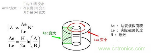 要點(diǎn)：選擇適合電纜的鐵氧體磁珠！
