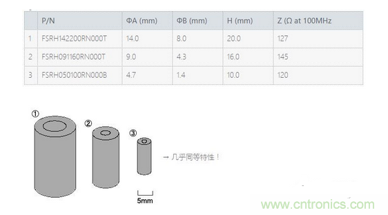 要點(diǎn)：選擇適合電纜的鐵氧體磁珠！