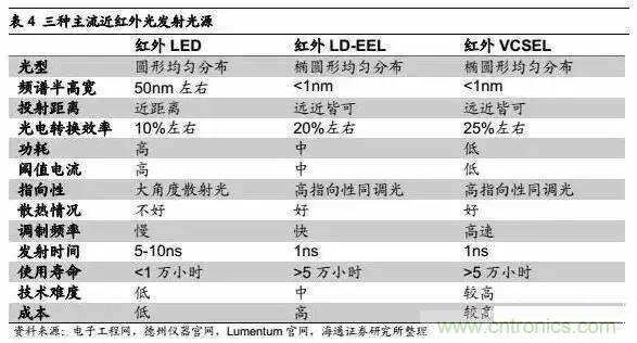 3D視覺深度研究:智能交互進入新時代