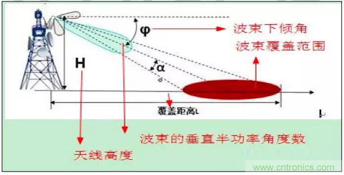 最好的天線基礎(chǔ)知識(shí)！超實(shí)用 隨時(shí)查詢