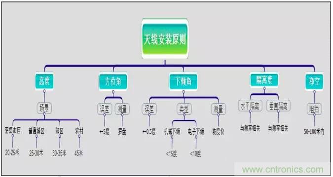 最好的天線基礎(chǔ)知識(shí)！超實(shí)用 隨時(shí)查詢