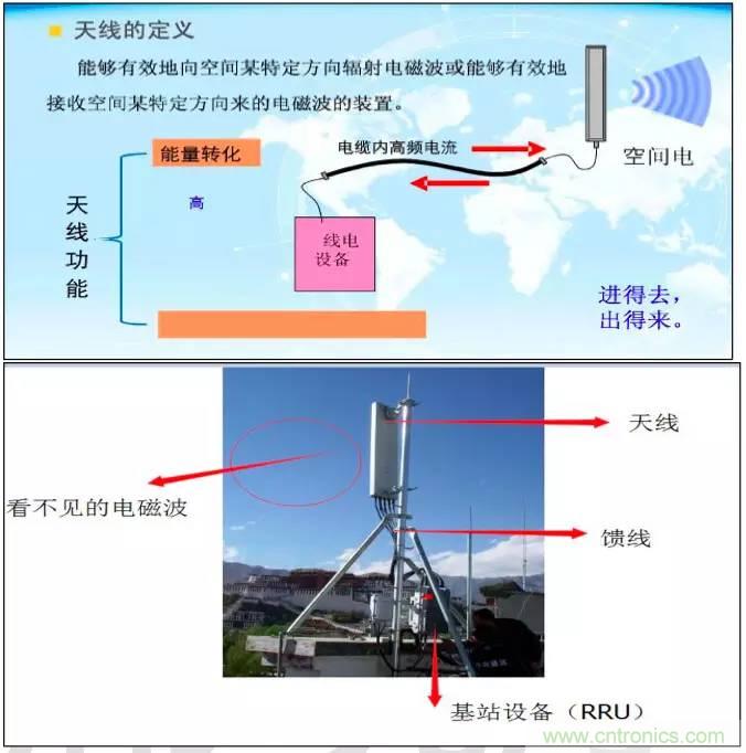 最好的天線基礎(chǔ)知識(shí)！超實(shí)用 隨時(shí)查詢