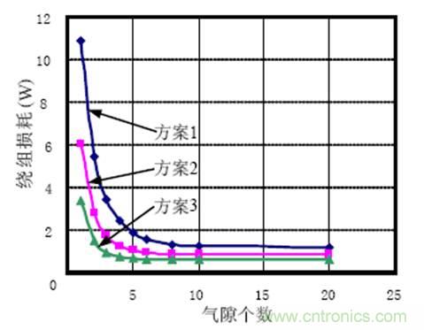 一次弄懂：集膚效應(yīng)、鄰近效應(yīng)、邊緣效應(yīng)、渦流損耗