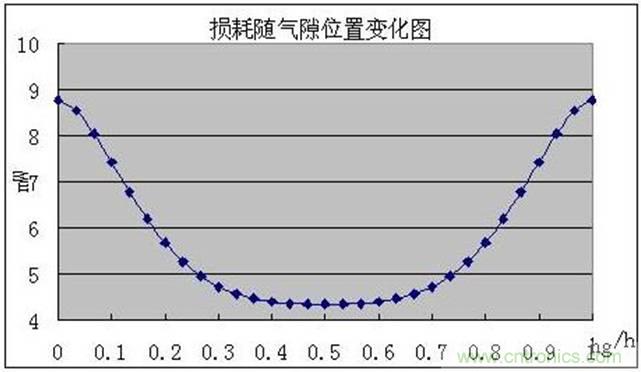 一次弄懂：集膚效應(yīng)、鄰近效應(yīng)、邊緣效應(yīng)、渦流損耗