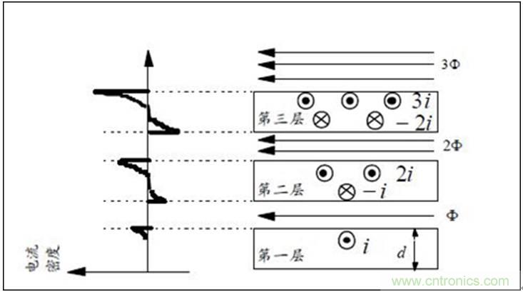一次弄懂：集膚效應(yīng)、鄰近效應(yīng)、邊緣效應(yīng)、渦流損耗