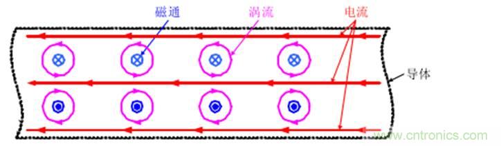 一次弄懂：集膚效應(yīng)、鄰近效應(yīng)、邊緣效應(yīng)、渦流損耗